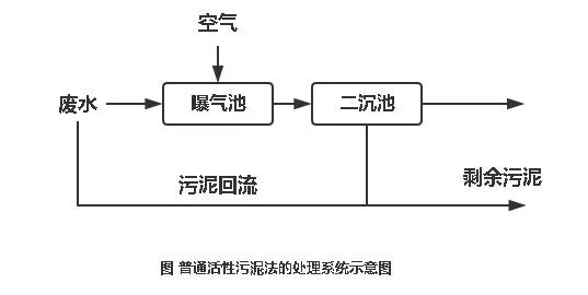 活性污泥法的工艺原理是在人工充氧的曝气池中,利用活性污泥去除废水