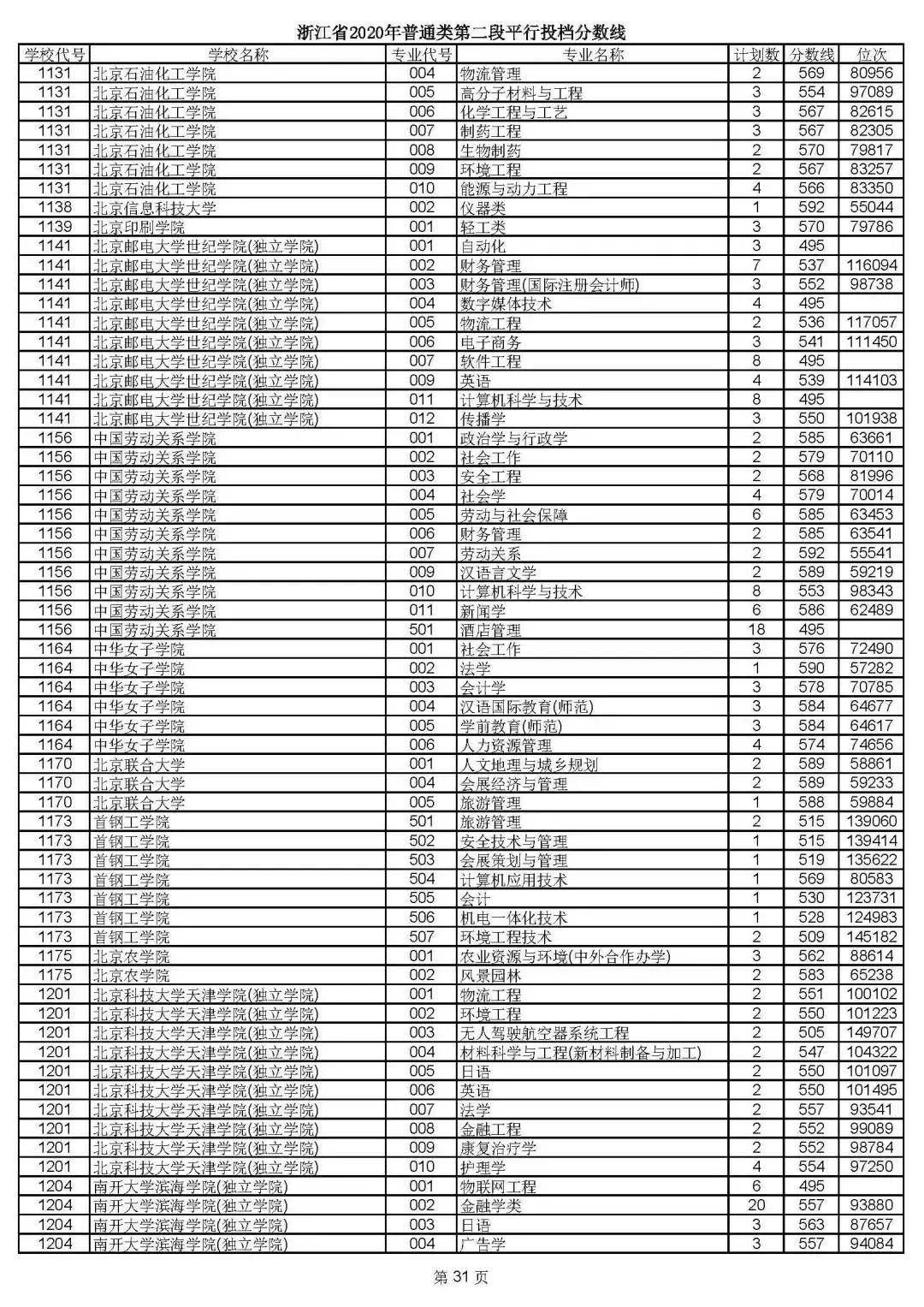 山東建筑大學(xué)分?jǐn)?shù)分?jǐn)?shù)_成都信息工程大學(xué)自考分?jǐn)?shù)_成都理工大學(xué)專科分?jǐn)?shù)線