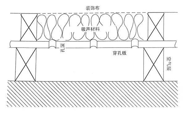 吸声材料 吸声类型及原理_结构