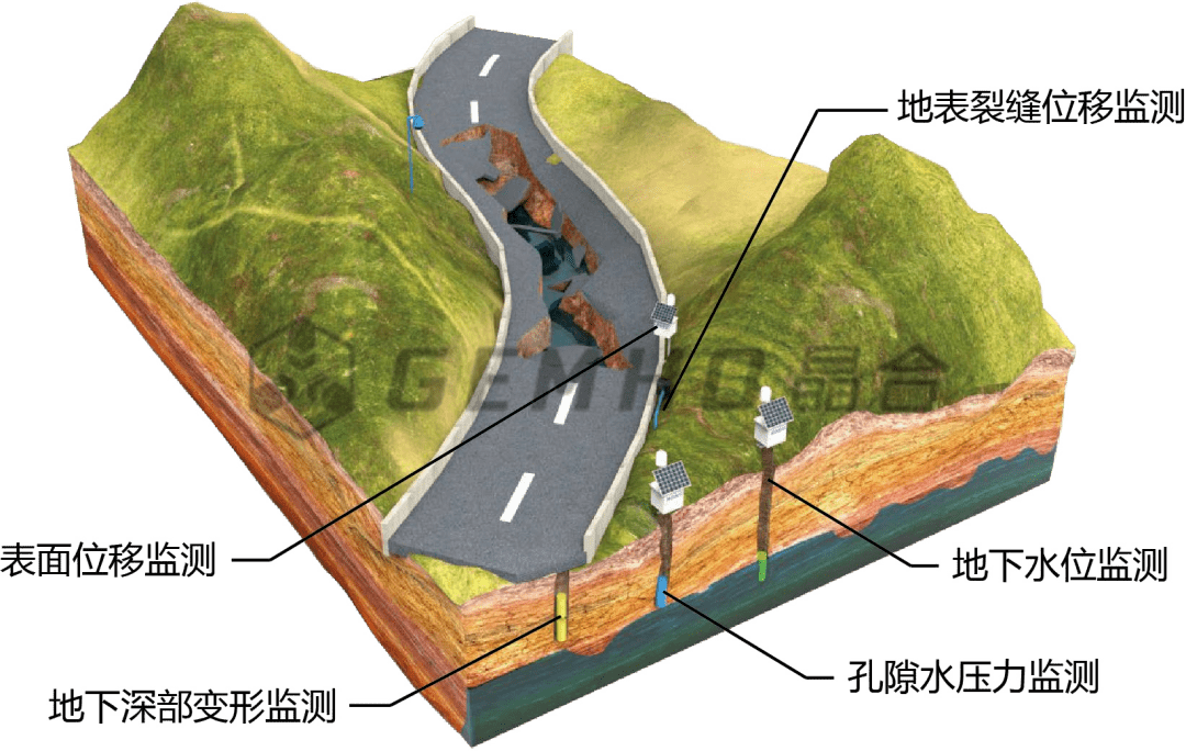 研发的///地质灾害在线监测预警系统///专业针对六大地质灾害(滑坡