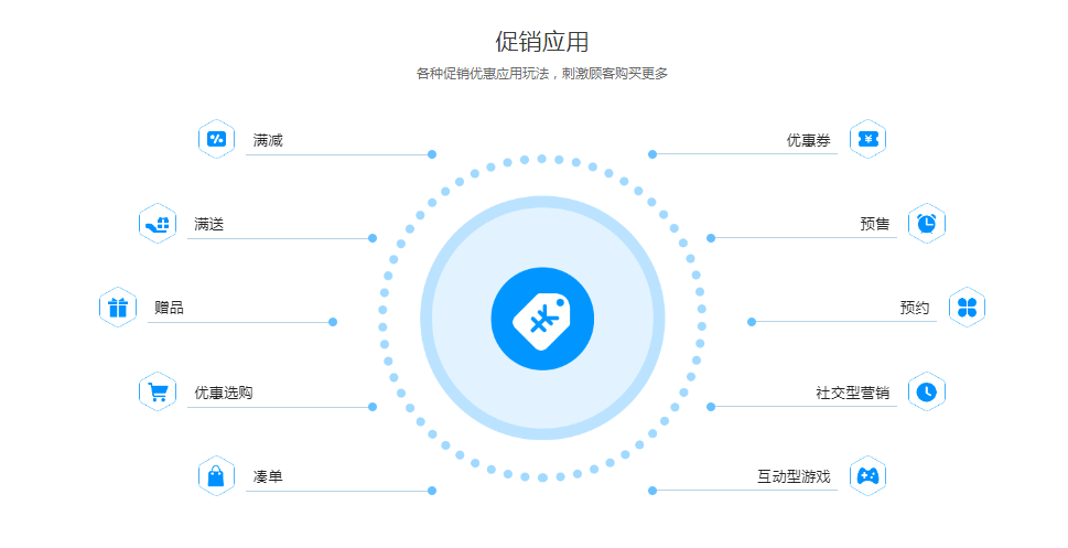 線上商城,打造三級分銷系統,打開營收瓶頸_零售