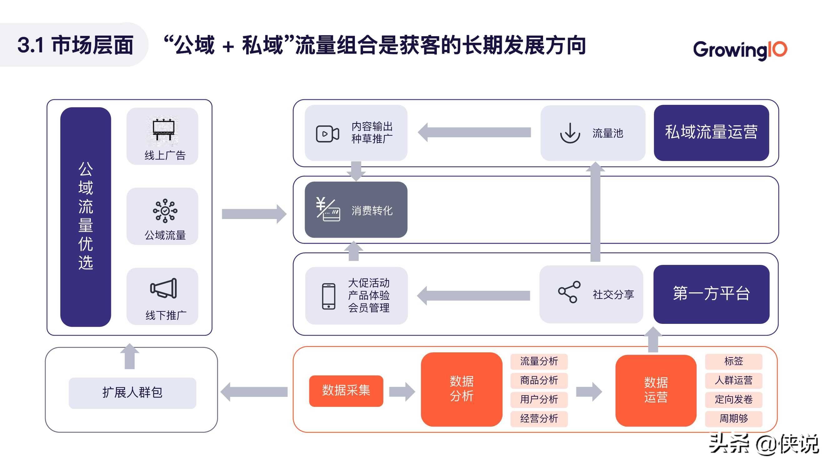 私域电商数据驱动增长白皮书(growingi)