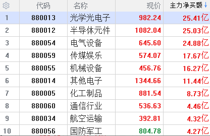 現在主力淨買額排名靠前的是光學光電子,半導體元件,電氣設備,傳媒