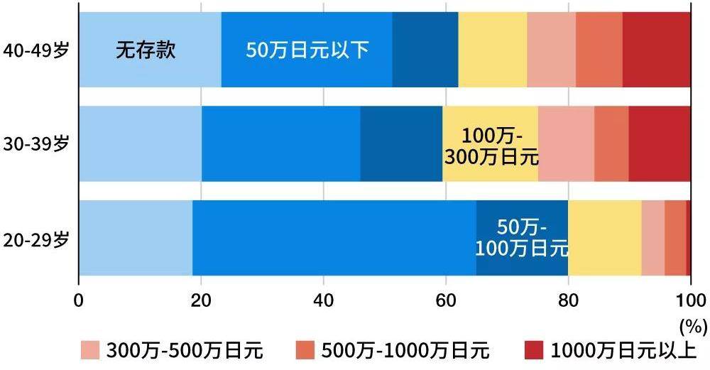 2020」,发现这三个年龄段的日本人中都有20%左右的人处于零存款状态