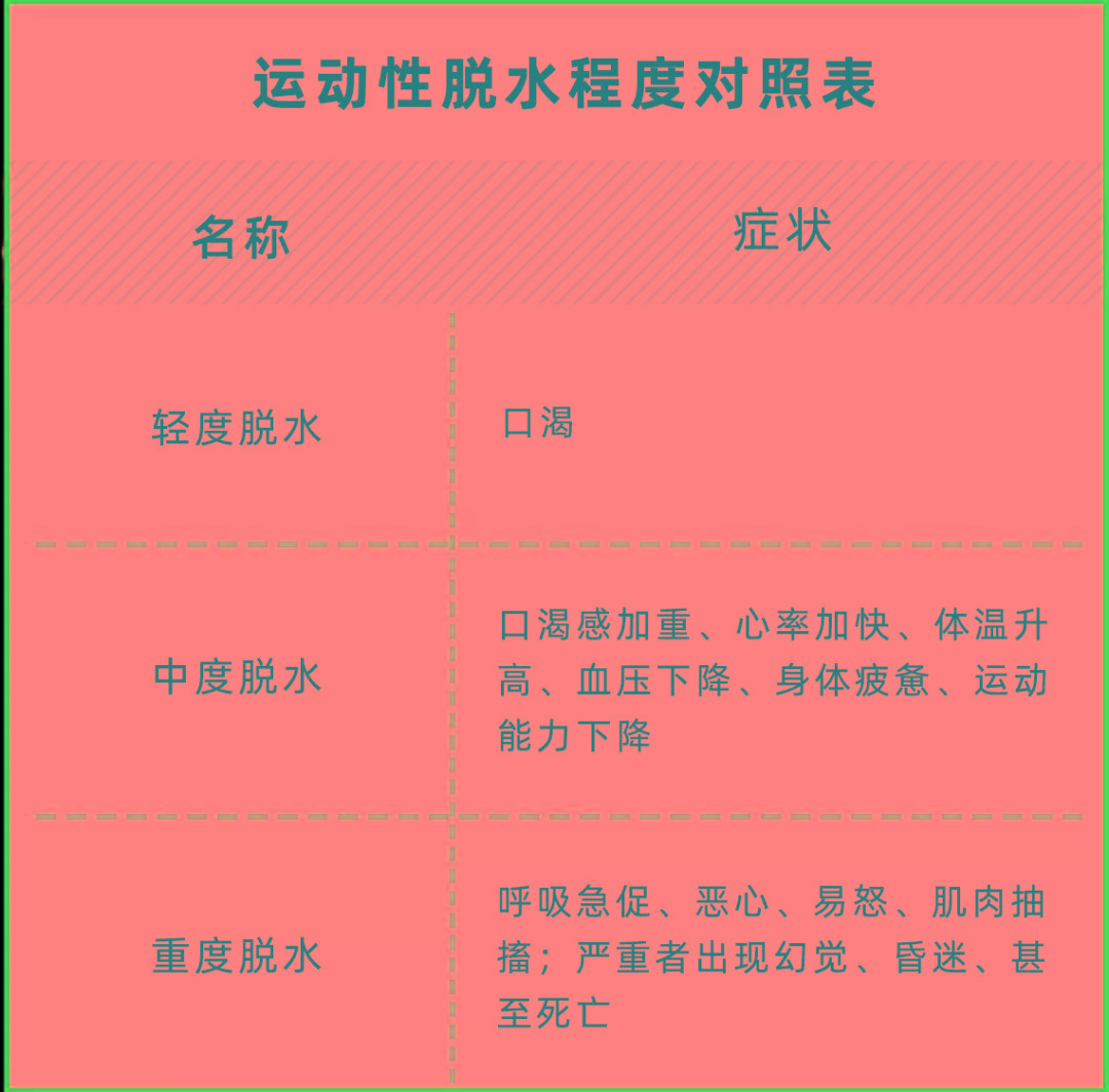 体力劳动时,如果不及时补充水分,容易造成「运动性脱水」