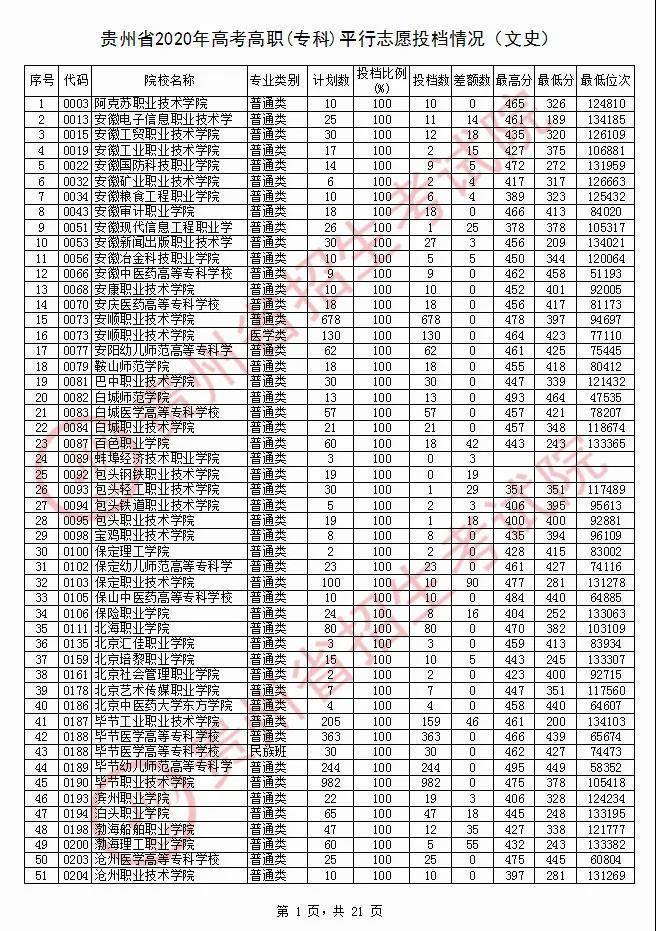 貴州2020高考|高職專科投檔情況(文科),遵義醫藥高等專科學校最高511