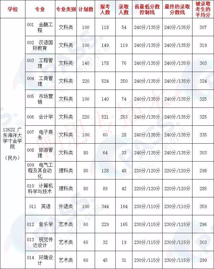 專插本學校廣東海洋大學寸金學院將轉設為民辦新校名也擬定好了