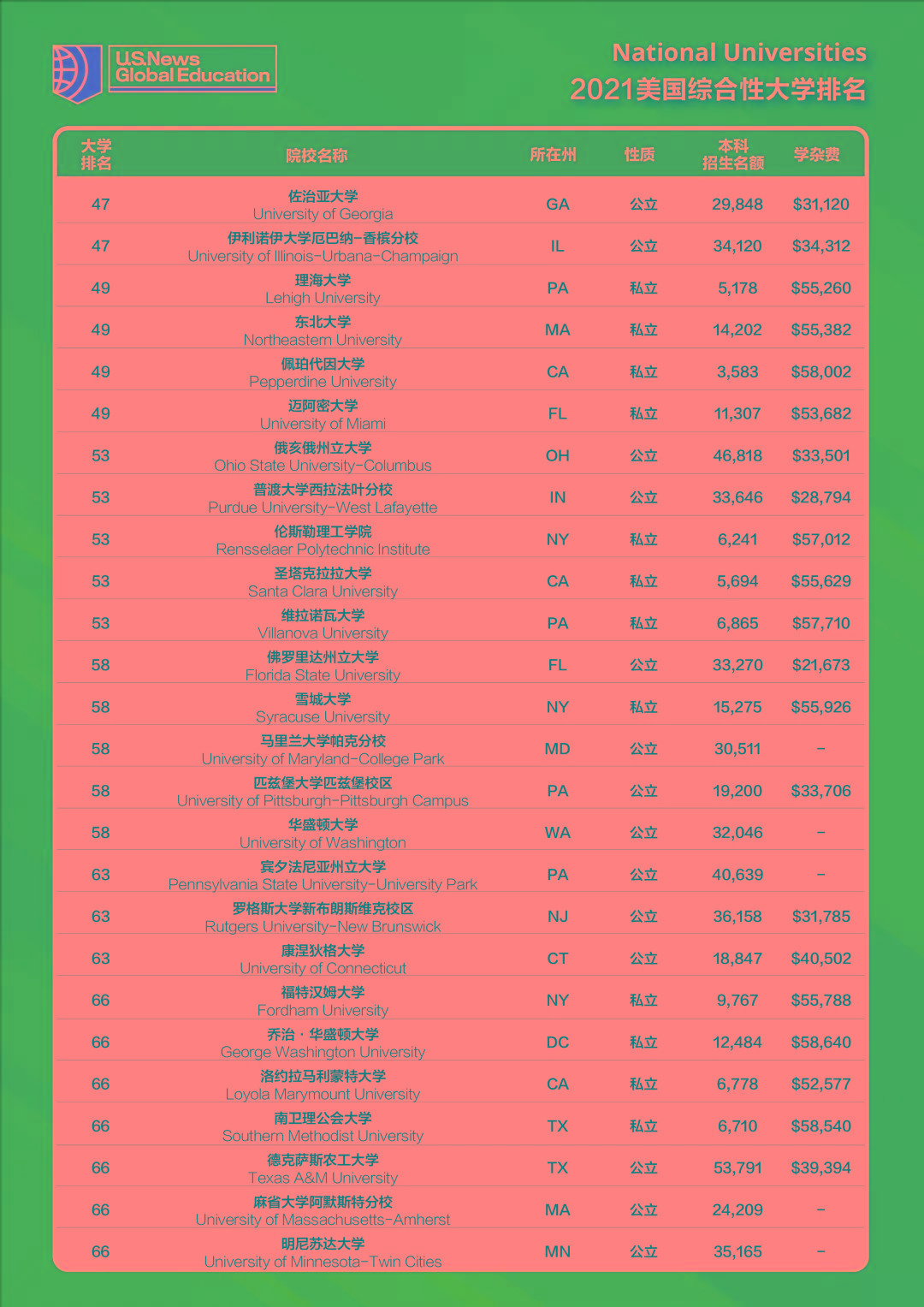 usnews2021年美國綜合大學排名發佈,加州理工衝進top10!