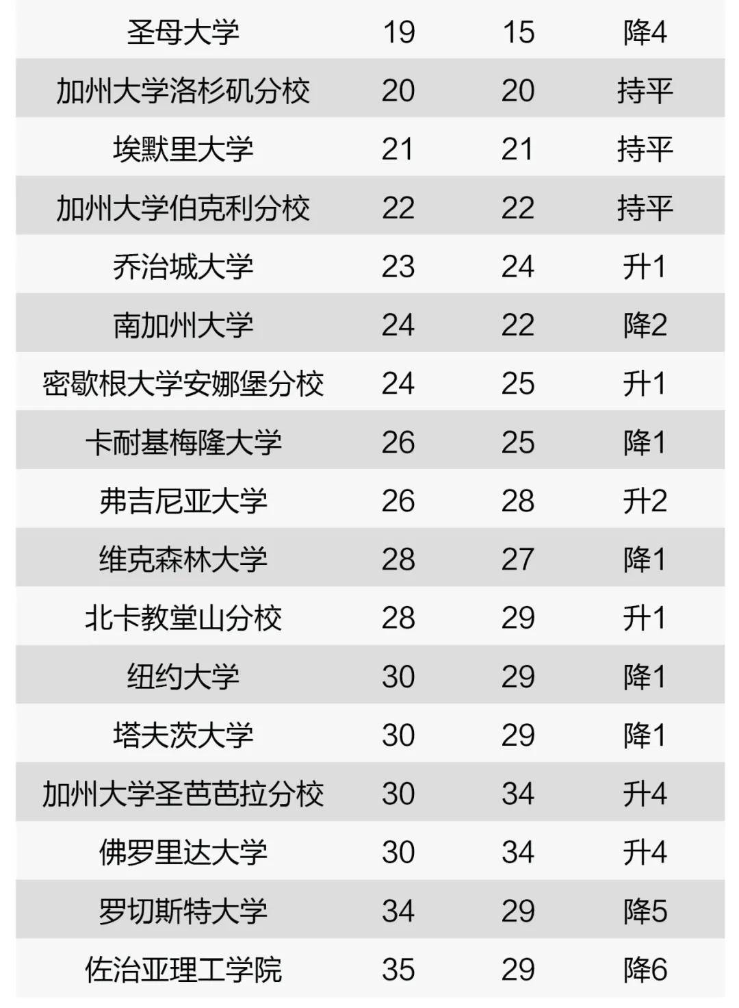 67usnews发布2021美国大学排名来看看名盛专精的top30有何变化