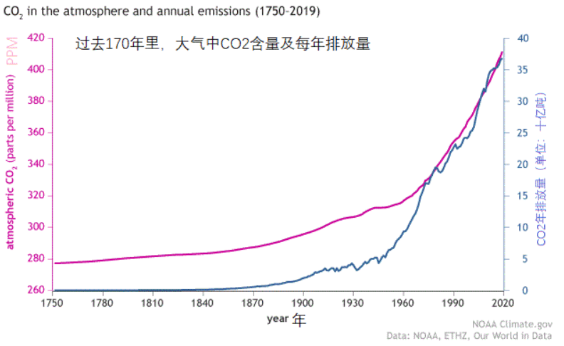 1750年以来的地球大气中的二氧化碳浓度变化曲线及热泪的年排放量曲线