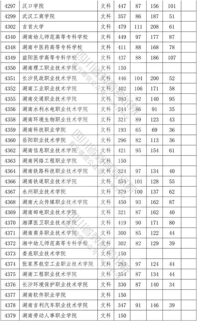 教育考试院|重磅！四川2020年专科批调档线出炉