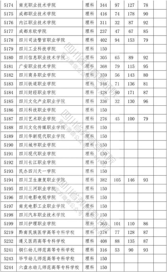 教育考试院|重磅！四川2020年专科批调档线出炉