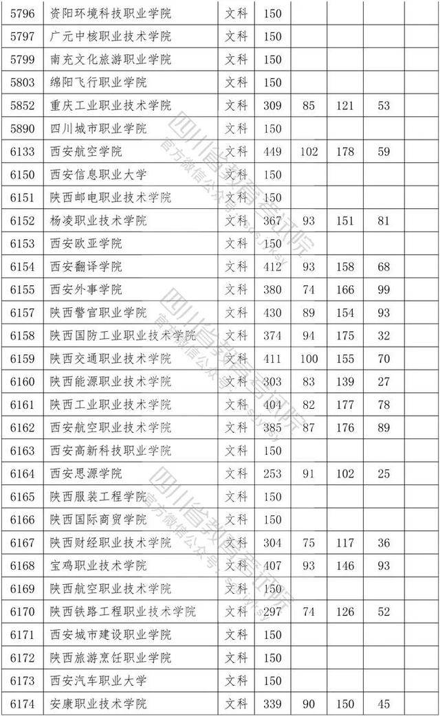 教育考试院|重磅！四川2020年专科批调档线出炉