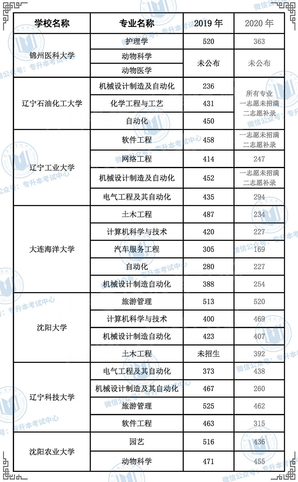 辽东学院是几本图片