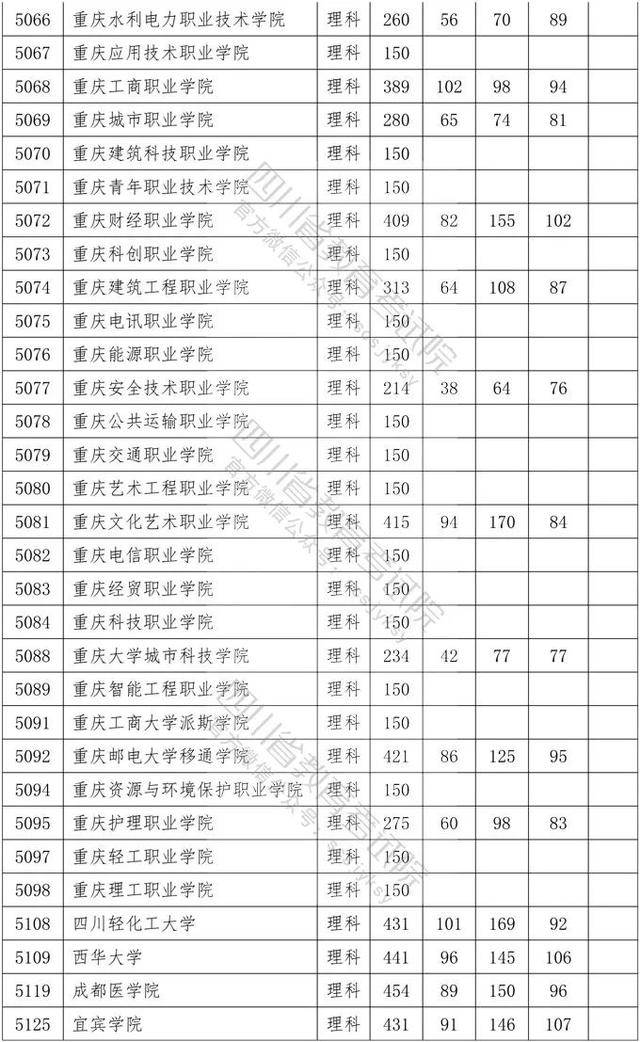 教育考试院|重磅！四川2020年专科批调档线出炉