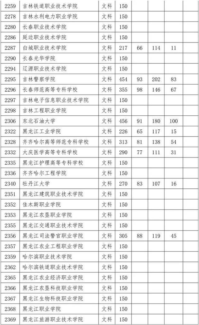 教育考试院|重磅！四川2020年专科批调档线出炉