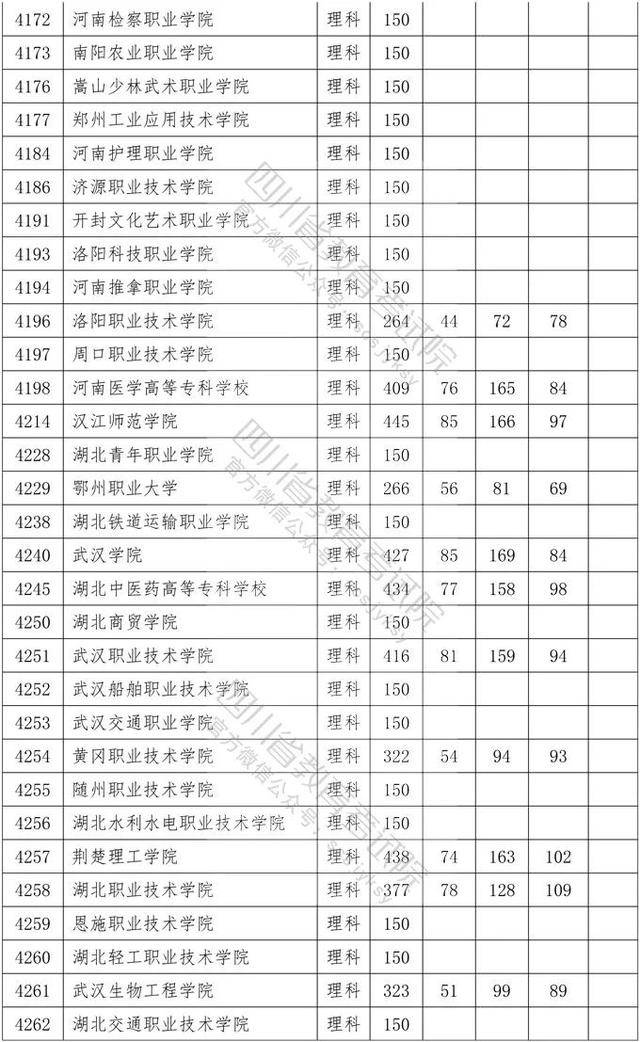 教育考试院|重磅！四川2020年专科批调档线出炉