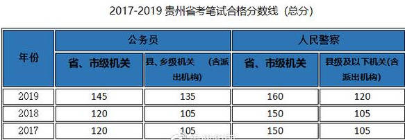 2020貴州公務員省考筆試成績發佈你的成績能進面嗎