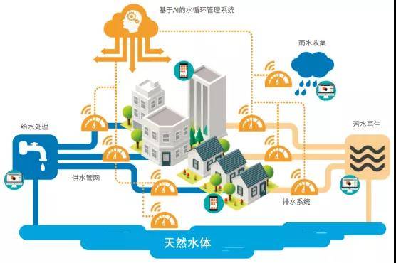 一文剖析城市水安全问题及对策