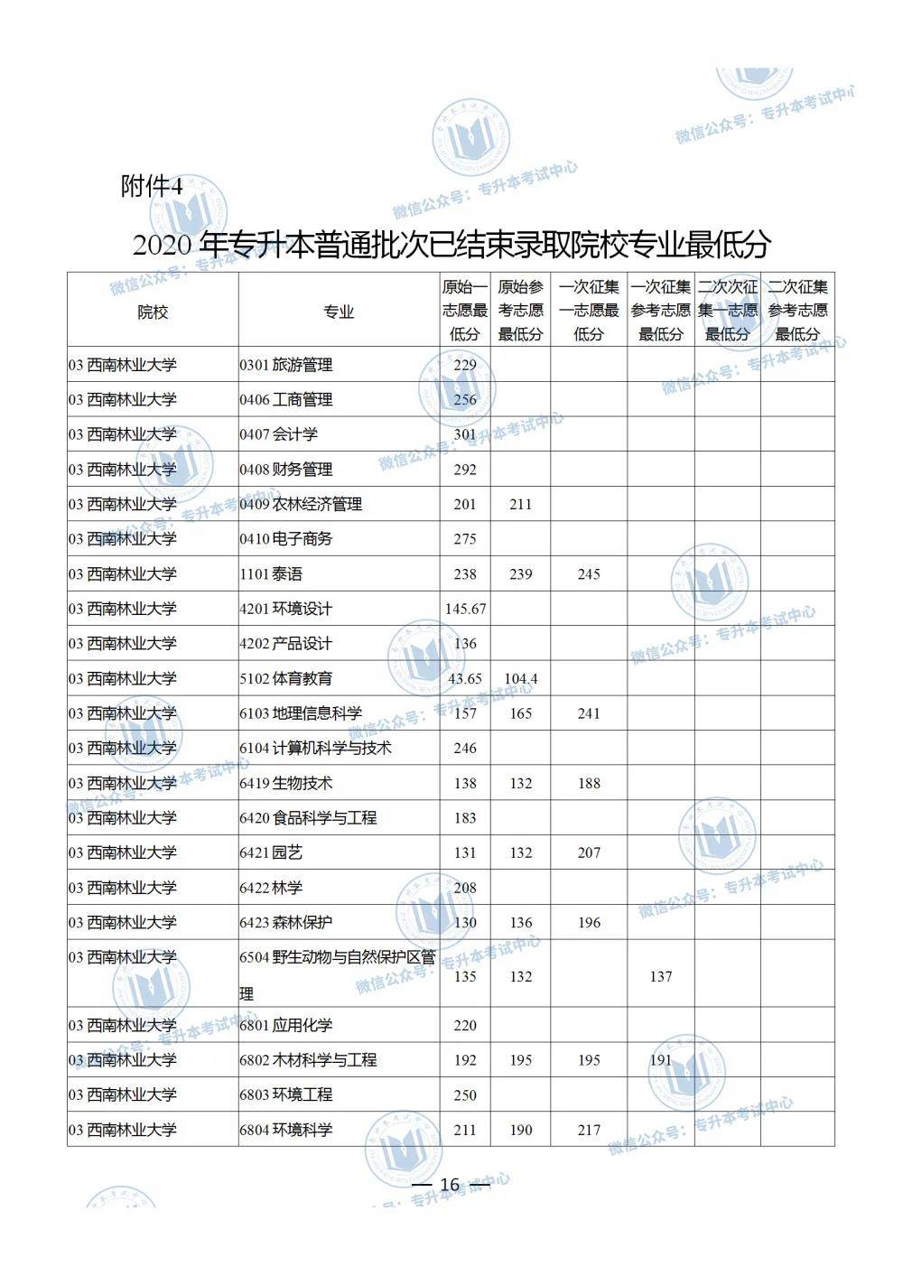 西南林業大學2020年專升本招生計劃,錄取分數線