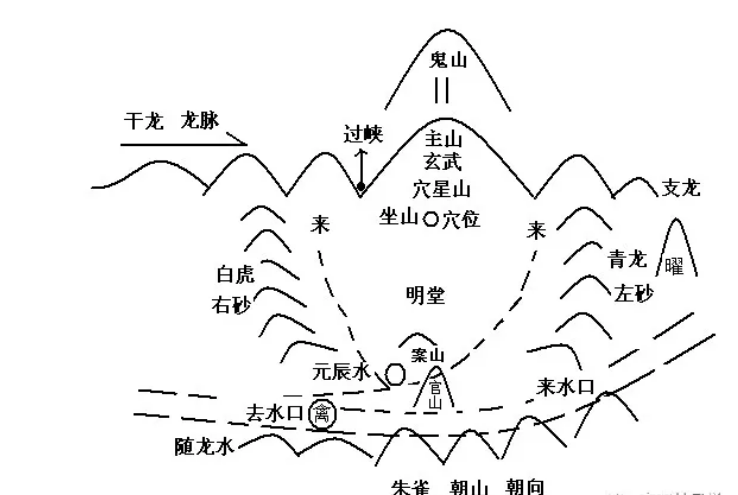 原創風水中陰陽宅坐山立向的基本方法