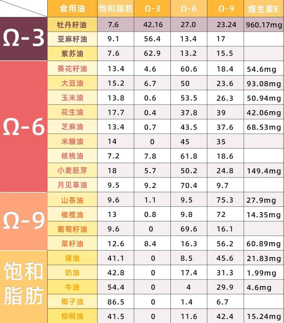 欧米茄6食物图片