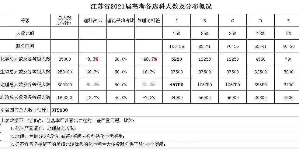 速看2021年江苏新高考选科人数排行榜选科组合最多的竟然是