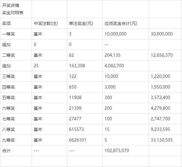 原创20092期大乐透开奖结果本期双蓝号码组合为0711一等奖浙江1注河南