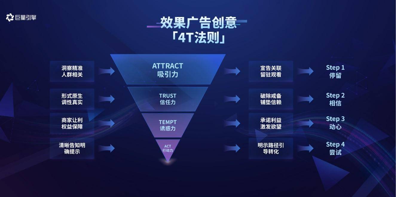 效果广告投放