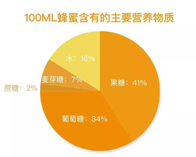 蜂蜜食用方法减肥(蜂蜜减肥的正确吃法 认清减肥三大误区)