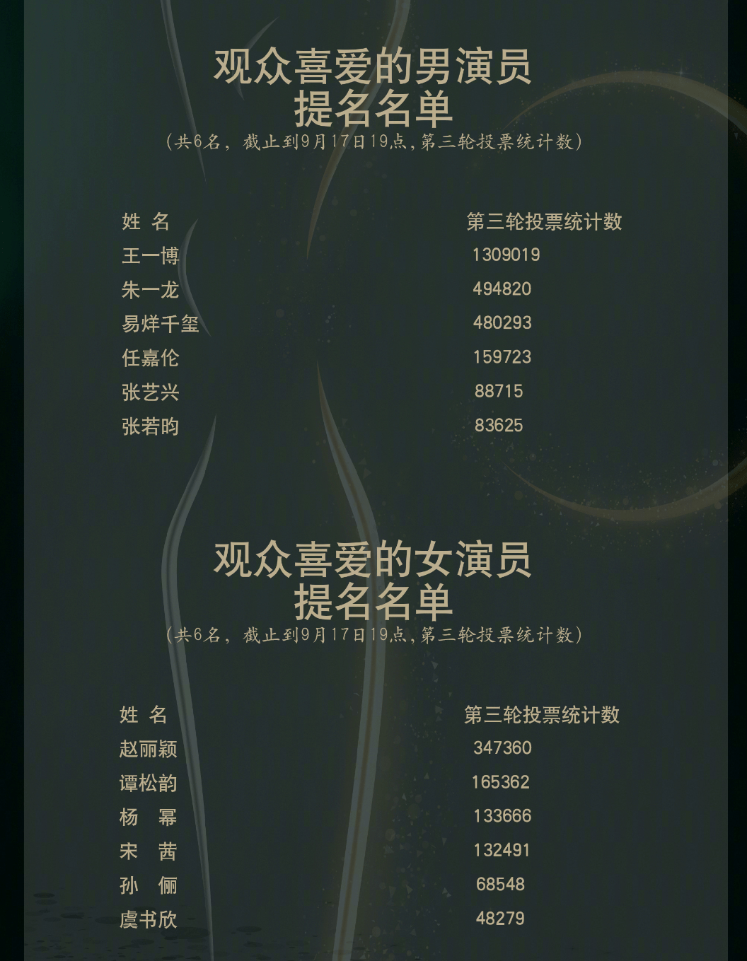 易烊千玺放弃金鹰奖打投,受益人不是王一博,而是《有翡》投资方