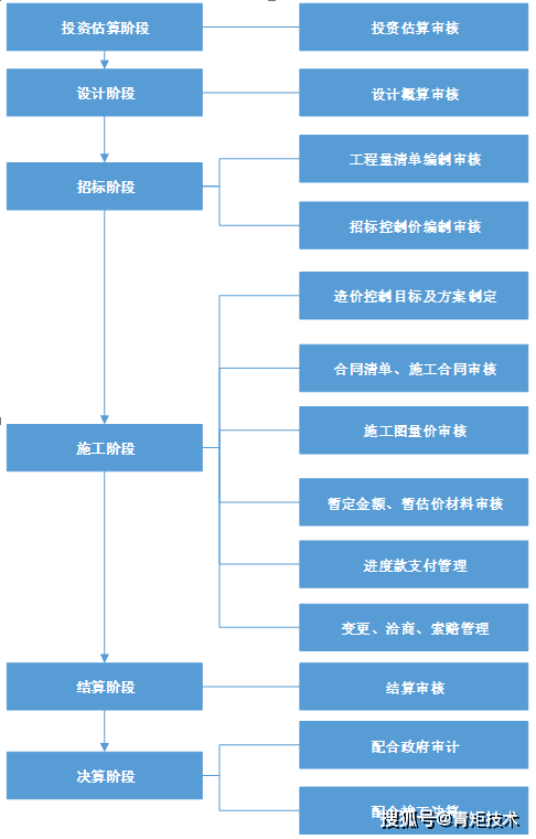 轨道交通项目全过程造价咨询