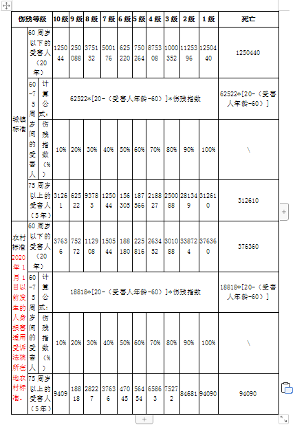 深圳2020年度交通事故人身损害赔偿标准大全