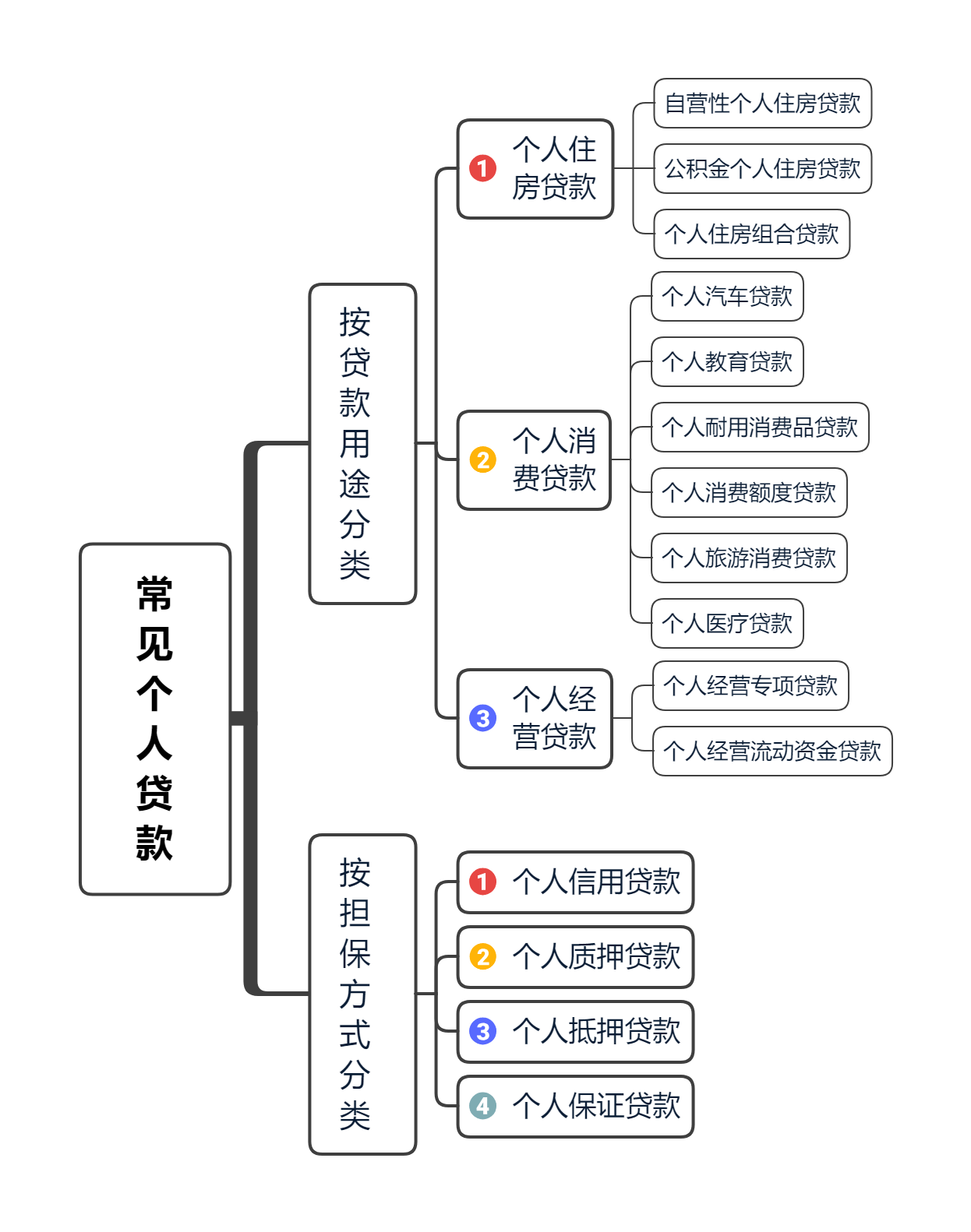 初識個人貸款丨怎麼選擇最適合自己的貸款產品?_銀行