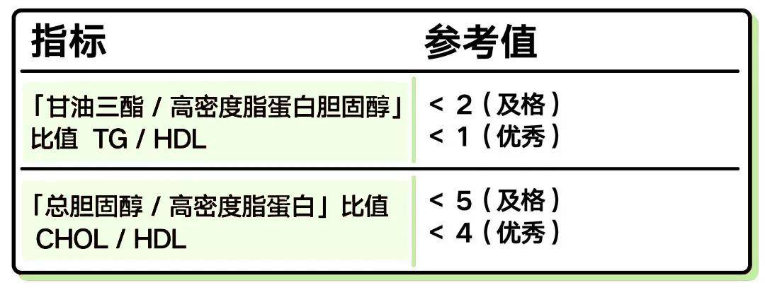 「總膽固醇/高密度脂蛋白」比值(chol/hdl)