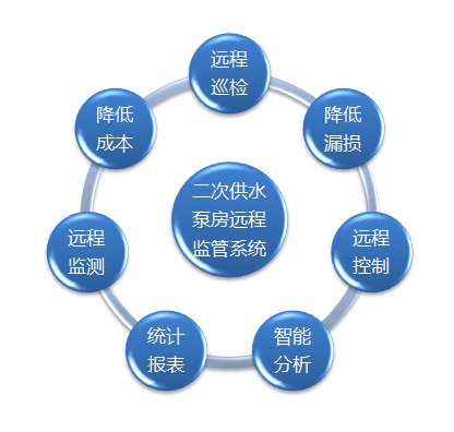 远程|泵站远程监控系统功能介绍