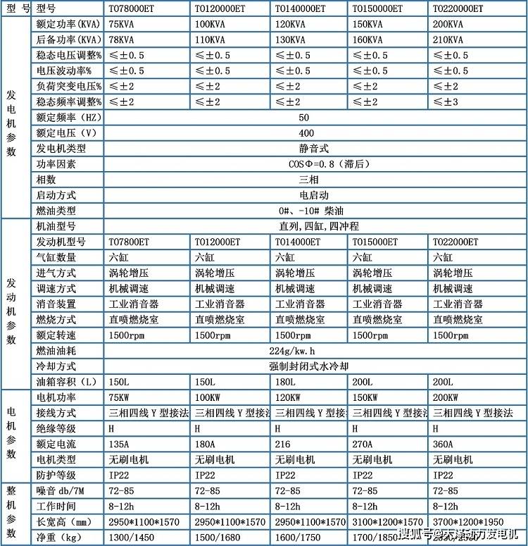 设计|ATS全自动120KW静音柴油发电机