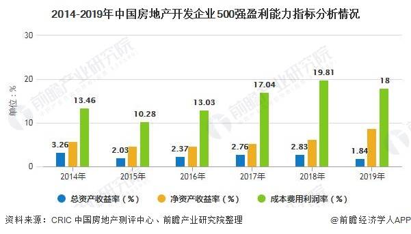 原創2020年中國房地產行業市場現狀及發展前景分析 未來盈利空間大幅