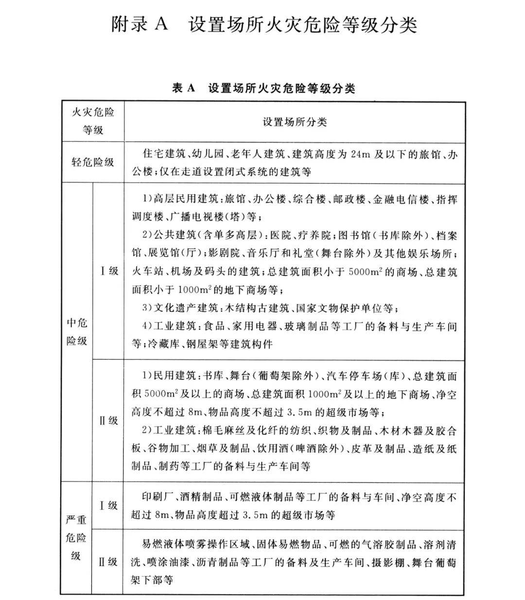 自喷系统和灭火器设置场所火灾危险等级分类