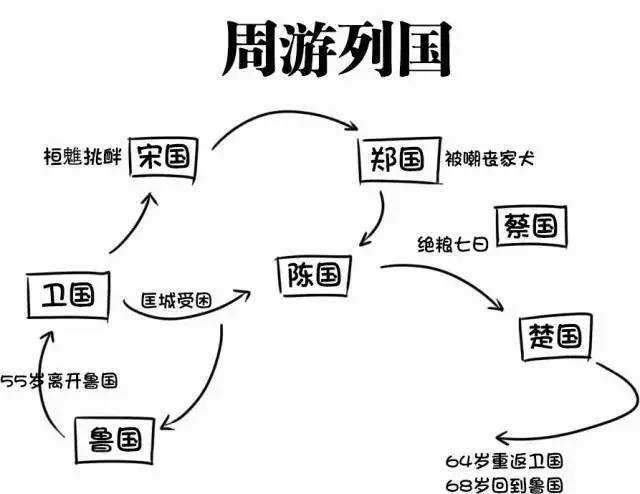 孔子学问通达,周游列国十几年却没被重用,除了晏婴使坏,交通也是大