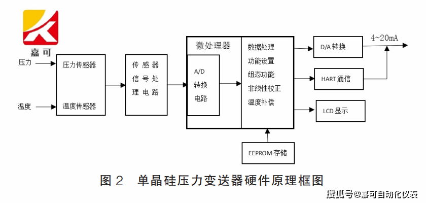 hart協議壓力變送器硬件設計及實現_傳感器