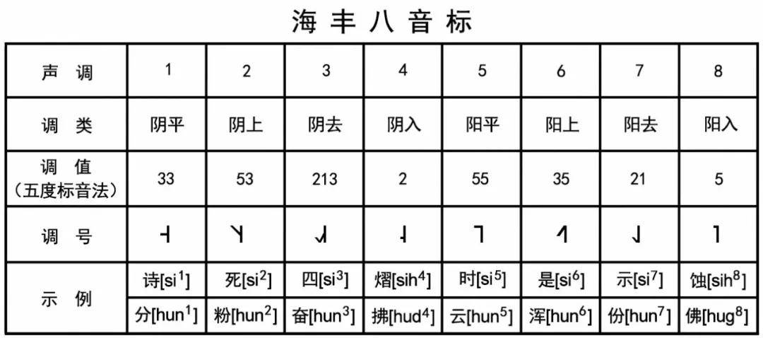 "生乌鸡"若使用五度标音法,三个字的本调标为: sê~[33] ou[33] gei