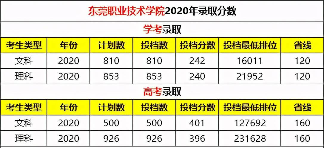 公办东莞职业技术学院录取分数学校环境宿舍介绍