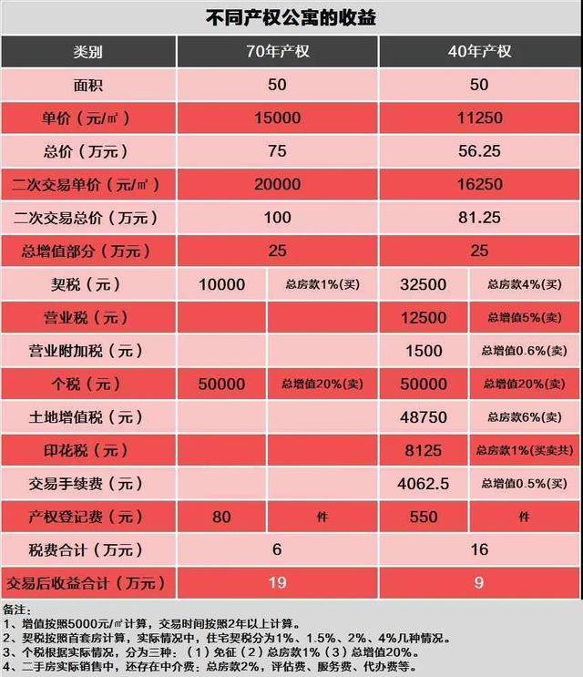 54xx元起步的公寓确定能买吗?