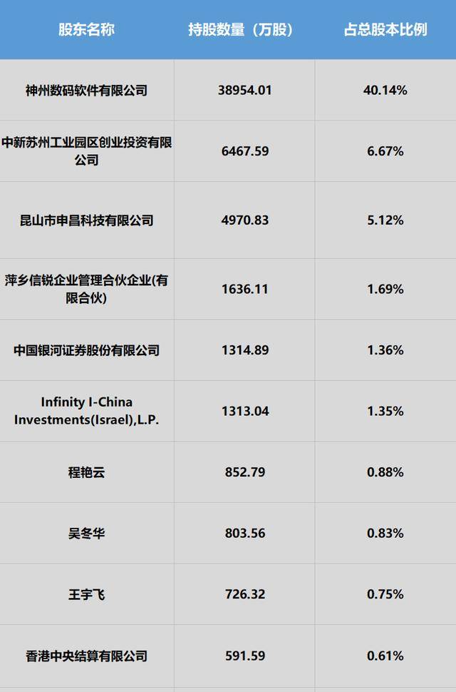 股東神州數碼軟件有限公司有2筆股票質押將在12月到期,質押總市值為5