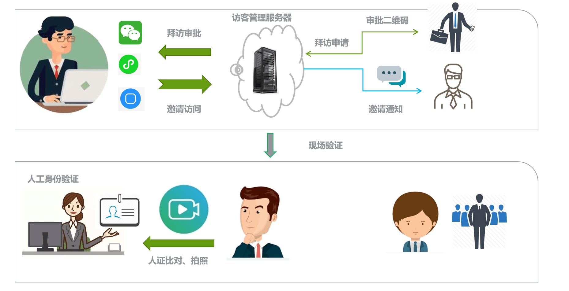 訪客系統方案之高端小區