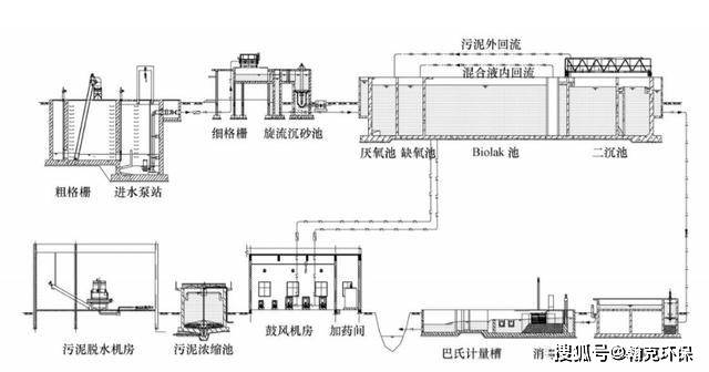 ao污水处理工艺在污水处理中的运用 附工艺流程图