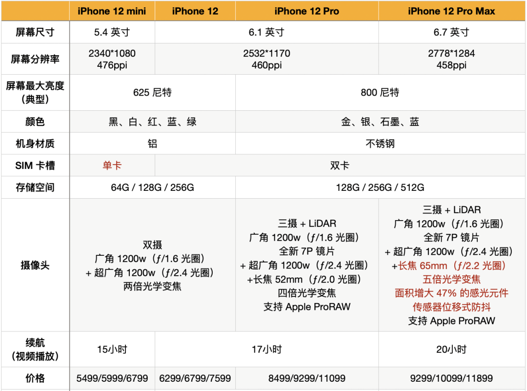 原创iphone12赶在双十一前发布可以等但先搞清楚这三个问题