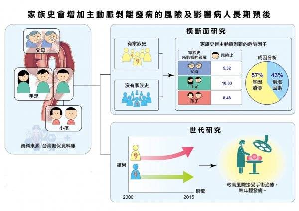 家族性的主动脉剥离如果发病,发病年纪会较轻,且相较没有家族病史患者