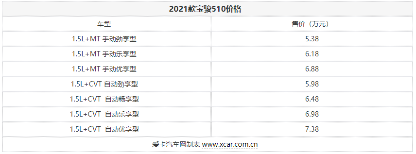 10月21日,爱卡汽车获悉,上汽通用五菱2021款宝骏510(参数|询价)正式